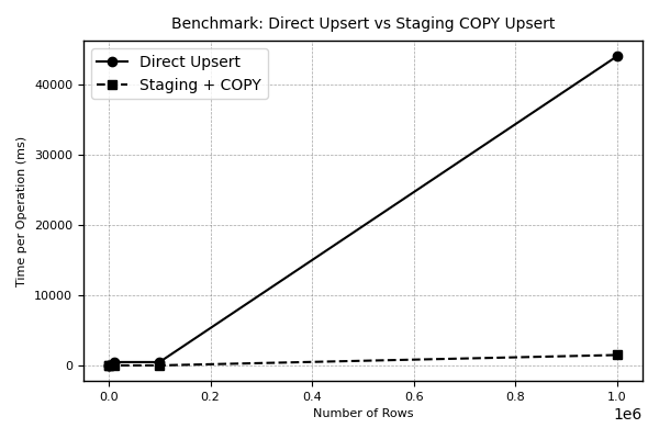 Benchmark comparing different bulk sqlc insert methods