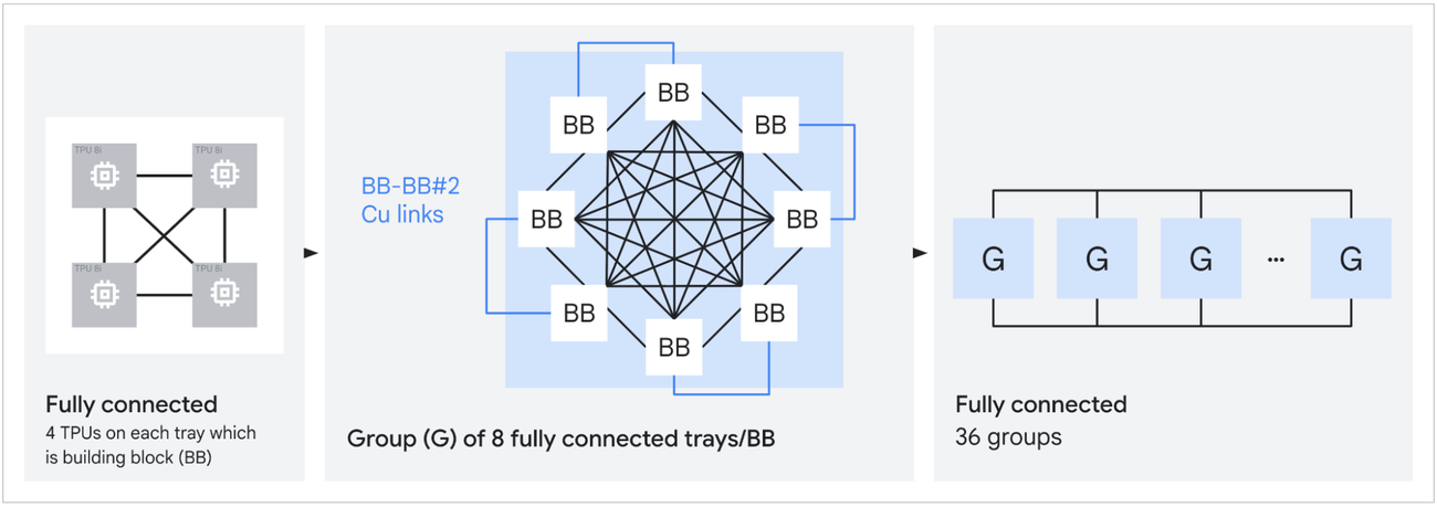 Boardfly topology, detailing Building Blocks (BBs), groups, and pods