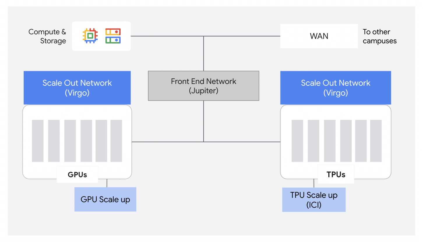 The Virgo Network supports heterogenous accelerators (GPUs/TPUs)