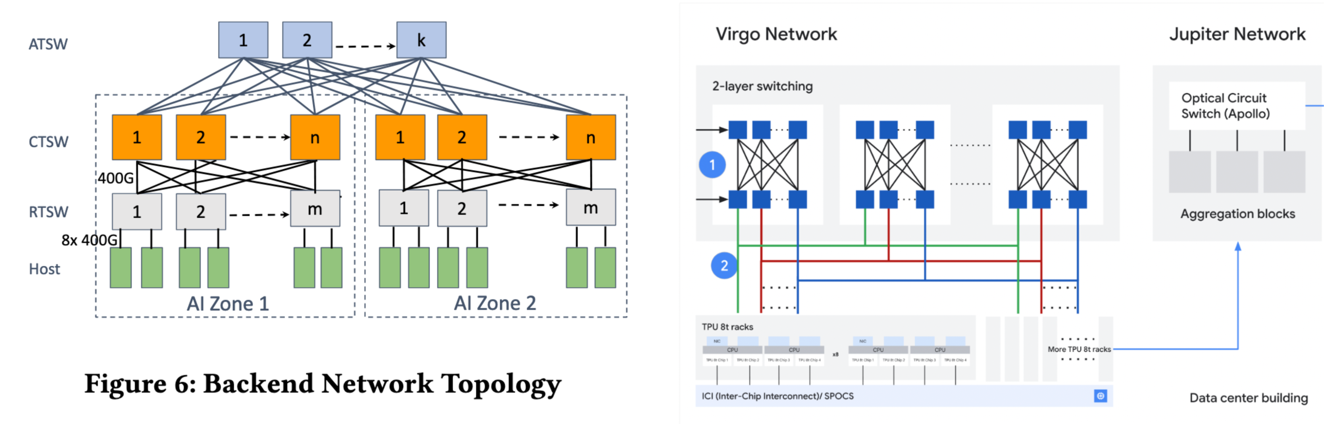 Left: Meta's DCN, from 'RDMA over Ethernet for Distributed Training at Meta Scale.' Right: Google's Virgo DCN