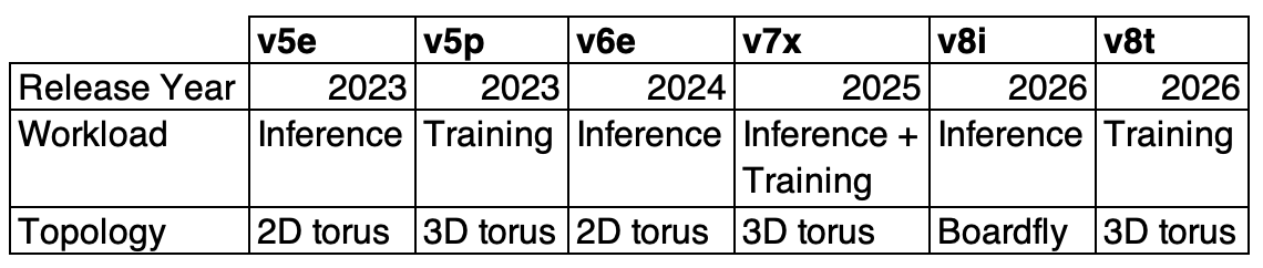 Comparison of TPU generations highlighting intended workload and topology