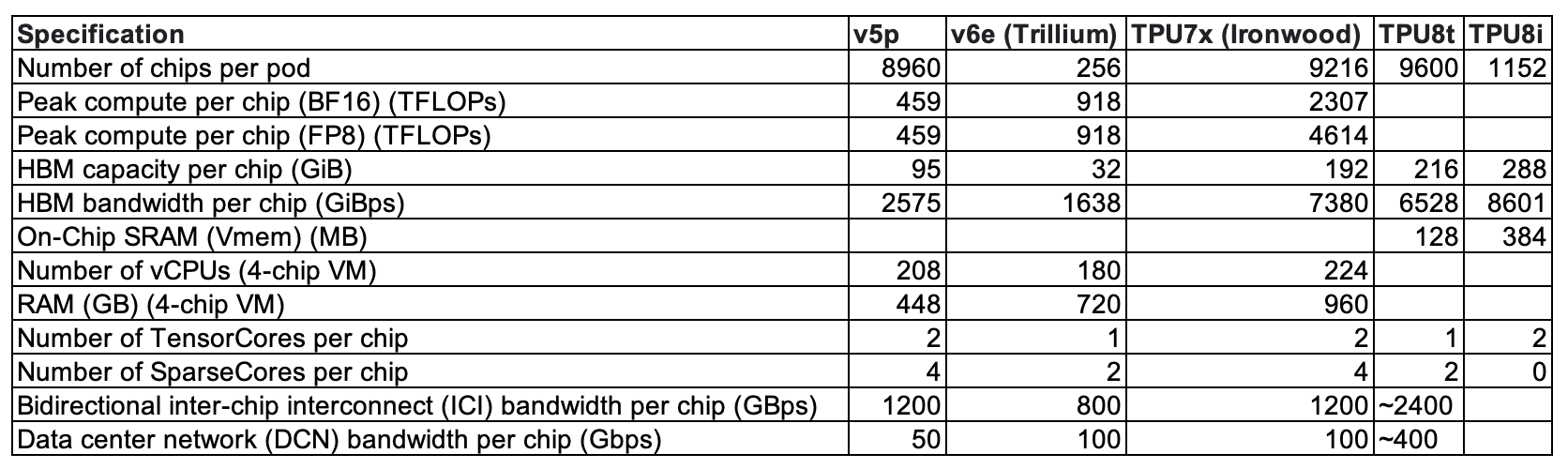 Comparison of different TPU generations, expanded from the TPUv7x docs; relational quanties are identified with '~'
