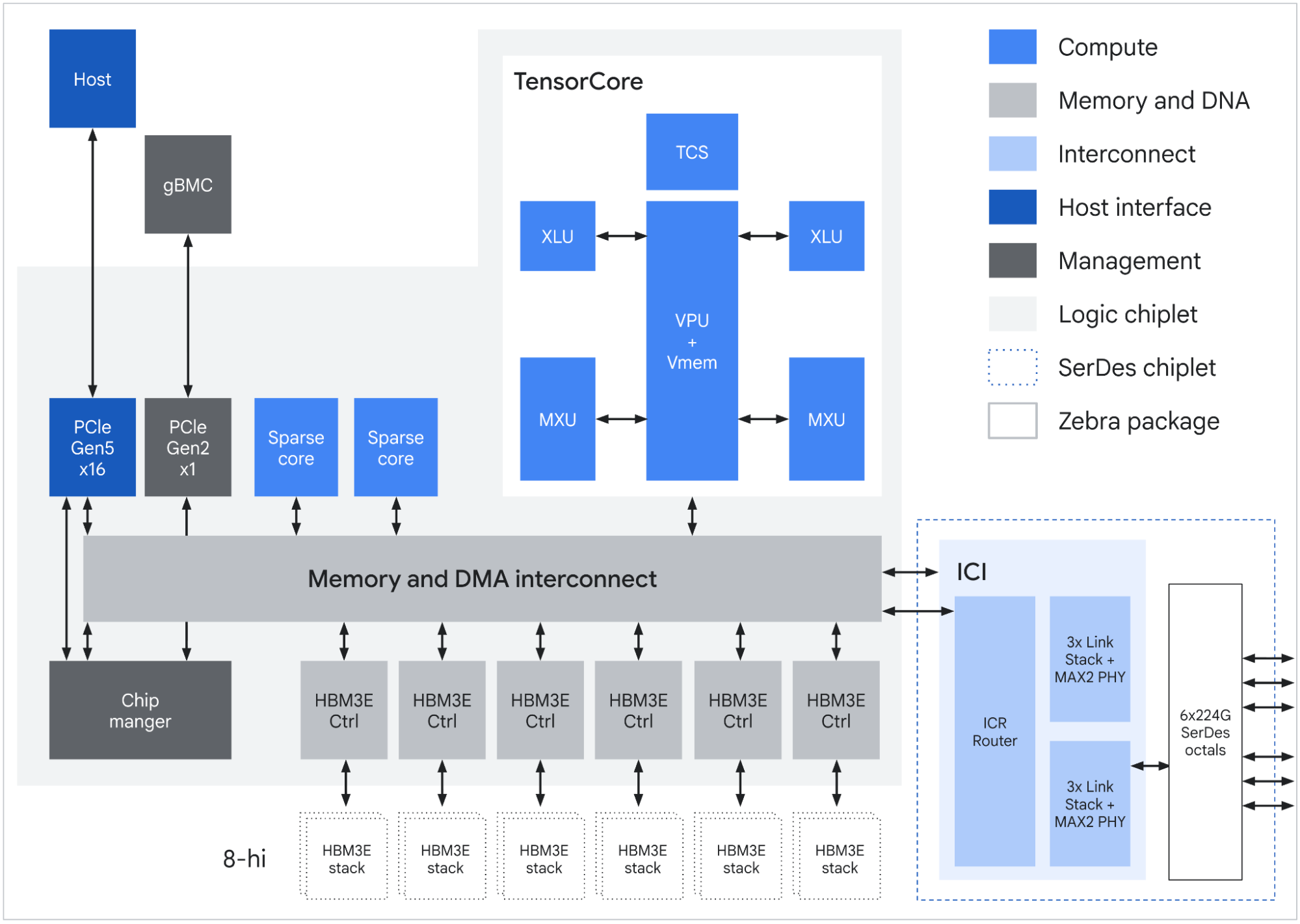 8t ASIC diagram