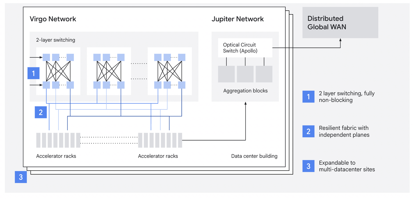 The Virgo Network topology